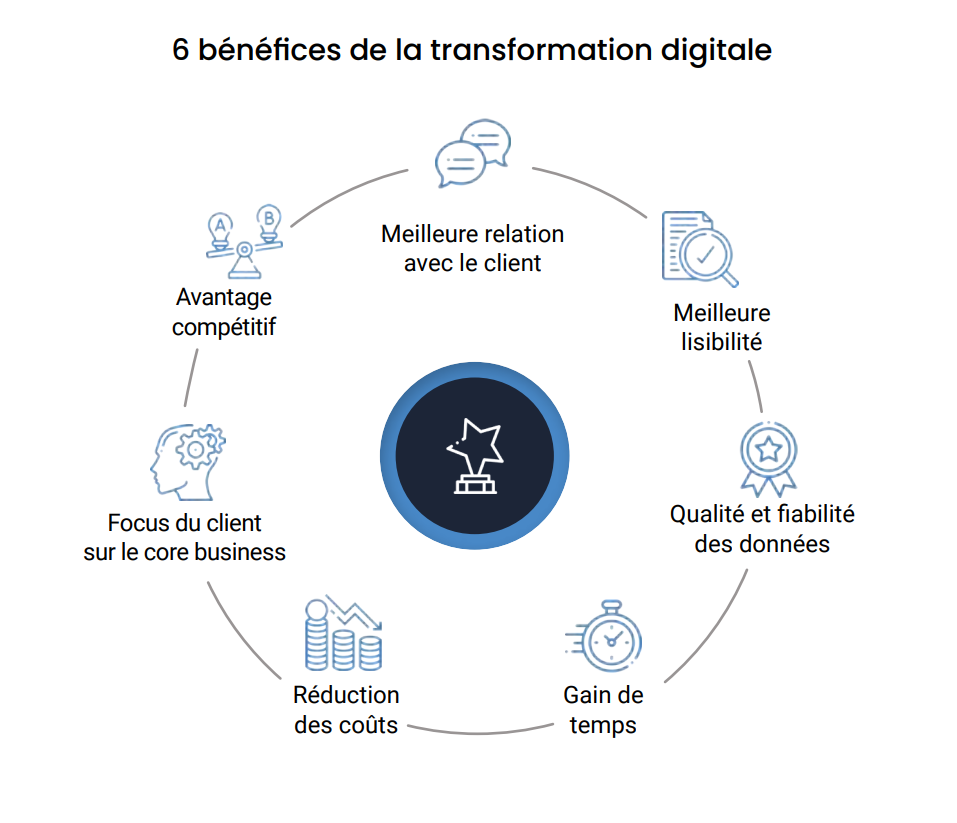 Les bénéfices de la transformation digitale 